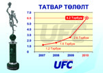 UFC групп Монгол Улсын ТОР-10 компаниар дахин шалгарлаа